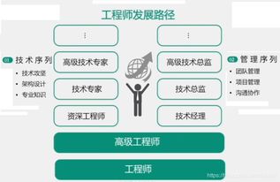 拉勾網(wǎng)32個Java面試必考點（一） 技術(shù)人職業(yè)發(fā)展路徑與網(wǎng)絡(luò)技術(shù)開發(fā)